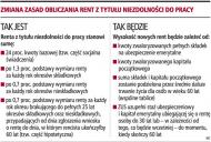 <strong>Wysokość</strong> <strong>renty</strong> będzie zależeć od daty złożenia wniosku