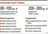<strong>Na</strong> <strong>dobry</strong> sklep z bronią potrzeba 300 tys. zł