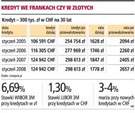 Kredyt we frankach czy w złotych