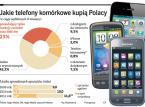 Jakie telefony komórkowe kupią Polacy