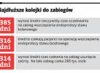 Najdłuższe kolejki do zabiegów