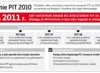 2 maja ostatnim dniem na rozliczenie <strong>PIT</strong> za 2010 rok