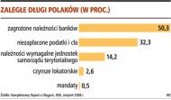 Zaległe długi Polaków (w proc.)