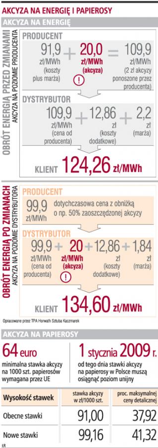 W <strong>2009</strong> roku wzrosną ceny na papierosy i energię