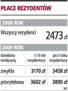 Płace rezydentów