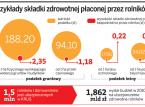 Składkę do NFZ rolnik zapłaci z <strong>podatku</strong> <strong>gruntowego</strong>