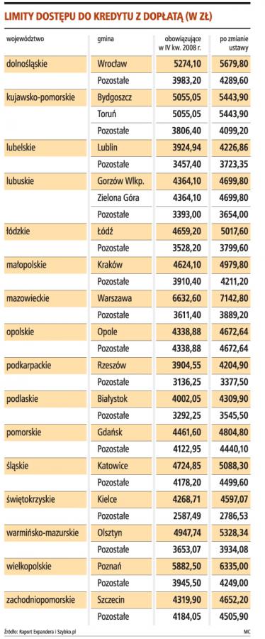 Limity dostępu do kredytu z dopłatą (w zł)