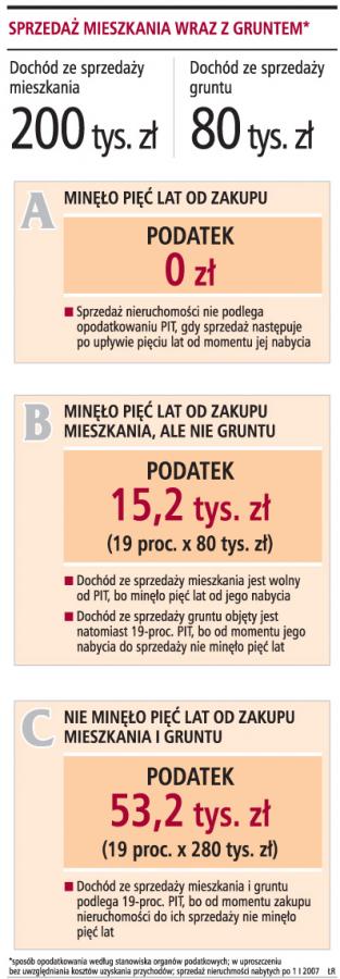 Fiskus chce pobierać podatek od gruntu wykupionego za 1 zł