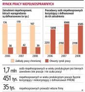 Rynek pracy niepełnosprawnych