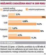 Miasta nie wezmą kredytów