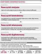 40 proc. <strong>nauczycieli</strong> nie może już awansować