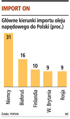 Belneftechim już sprzedaje ON w Polsce
