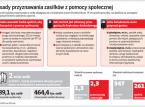 Kryterium dochodowe pozbawia pomocy najbiedniejsze rodziny