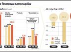 Sytuacja finansowa samorządów