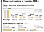Słaby rynek reklamy w I kwartale 2011 r.