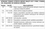 Wybrane towary, których import objęty jest 7-proc. stawką VAT, włączone do nowego wykazu