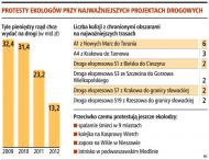 Protesty ekologów przy najważniejszych projektach drogowych