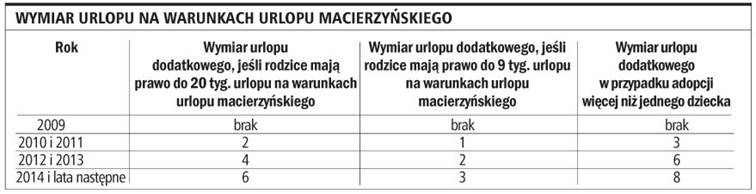 Dłuższy <strong>urlop</strong> <strong>macierzyński</strong> dla rodziców zastępczych