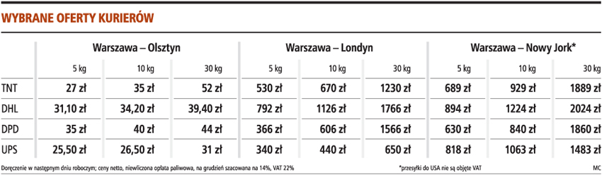 Wysłanie prezentu do innego miasta kosztuje u kuriera od 25 do 35 zł