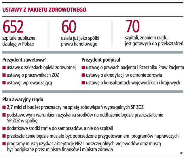 Długi samorządów zablokują przekształcenia szpitali w spółki