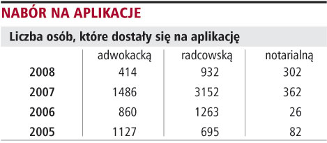 <strong>W</strong> dalszym ciągu trudno znaleźć zatrudnienie <strong>w</strong> kancelariach