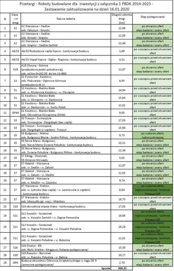 Budowa Dr G W Polsce Oto Lista Trwaj Cych Przetarg W Mapa Forsal