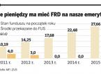 Ile pieniędzy ma mieć FRD na nasze emerytury