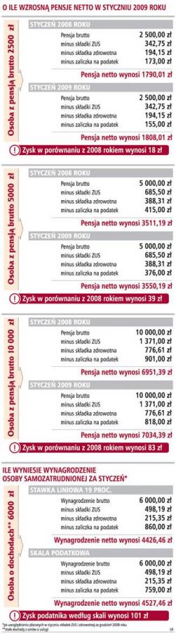 Ile można zyskać dzięki nowej skali <strong>podatkowej</strong>