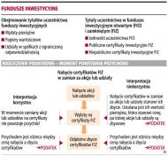 Fundusze inwestycyjne