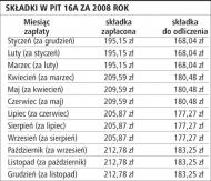 2127,06 zł do odliczenia od karty podatkowej