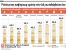Europejscy menedżerowie uważają, że Polska to kraj niskich podatków
