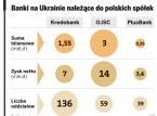 Polskie <strong>banki</strong> zarabiają na <strong>Ukrainie</strong>, ale nie za wiele
