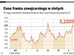 Cena franka szwajcarskiego w złotych