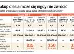 Zakup diesla może się nigdy nie zwrócić