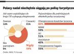 Polacy nadal niechętnie sięgają po polisy turystyczne