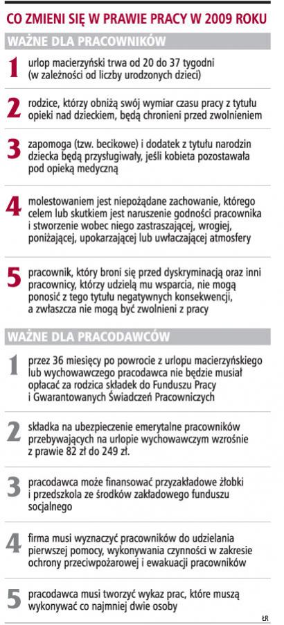 Prawo pracy w 2009 r: wydłużą się urlopy, a firmom przybędzie obowiązków bhp