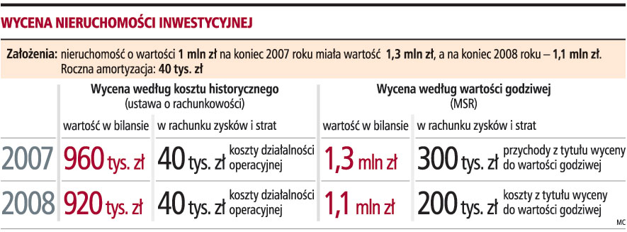Wycena budynków mało wiarygodna