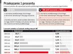 PIT 2010: Ostatni dzień na korektę z 1 proc.