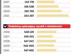 <strong>Ryczałt</strong> z najmu płaciło o 52 tys. więcej osób niż rok wcześniej