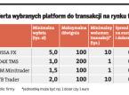 Oferta wybranych platform do transakcji na rynku forex