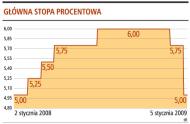 Główna stopa procentowa