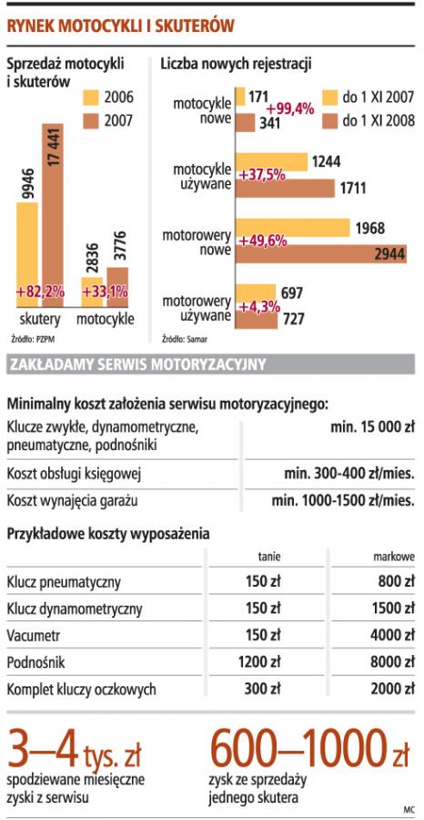 Rynek motocykli i skuterów