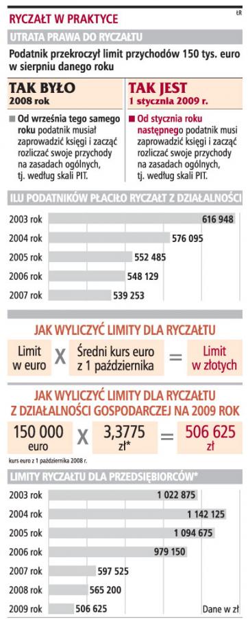 PIT 2009: mniejsze ryzyko dla wybierających <strong>ryczałt</strong>