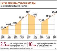 Operatorzy odłączają karty SIM używane do tańszych <strong>rozmów</strong> z zagranicy