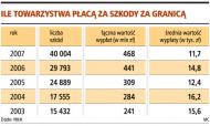 Ile towarzystwa płacą za szkody za granicą