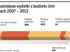Najważniejsze wydatki z budżetu Unii w latach 2007-2013
