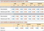 Ceny mieszkań w Warszawie w złotych za 1 mkw.