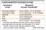 U kogo najwyższy rachunek za prąd