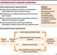 Odpowiedzialność urzędnika skarbowego