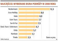 Najczęściej wybierane biura podróży w 2008 roku